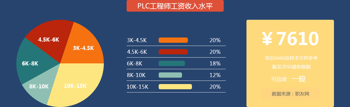 PLC工程師工資收入水平-（溫州-寧波-臺(tái)州-浙江-樂(lè)清）PLC培訓(xùn)-溫州豐成教育科技有限公司