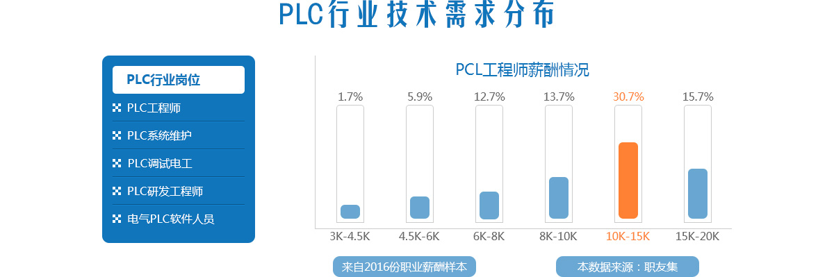 PLC行業(yè)技術(shù)需求分布-（溫州-寧波-臺(tái)州-浙江-樂(lè)清）PLC培訓(xùn)-溫州豐成教育科技有限公司